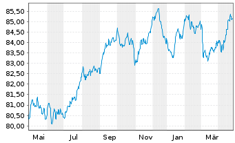 Chart BPCE S.A. EO-Med.-Term Notes 2021(31) - 1 Year