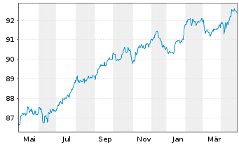 Chart Société Générale S.A. Non-Pref.MTN 21(28/29) - 1 an