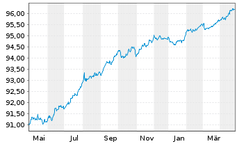 Chart Veolia Environnement S.A. EO-Med.T.Nts 2021(21/27) - 1 Jahr