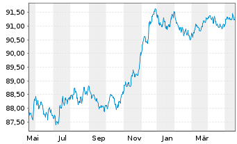 Chart Veolia Environnement S.A. EO-Med.T.Nts 2021(21/27) - 1 Year
