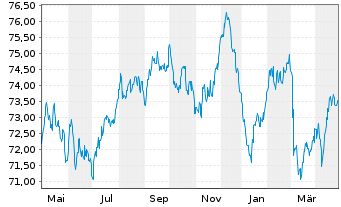 Chart La Poste EO-Medium-Term Notes 2021(36) - 1 Year