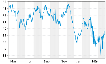 Chart SNCF S.A. EO-Medium-Term Nts 2021(61) - 1 Year