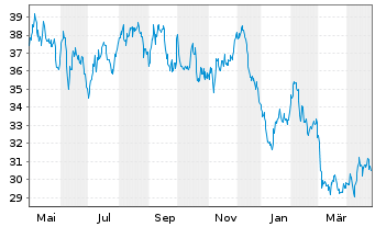 Chart Frankreich EO-OAT 2021(72) - 1 Year