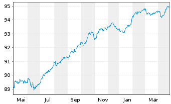 Chart La Banque Postale EO-FLR Med.-T. Nts 21(27/32) - 1 Year