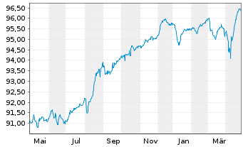 Chart Iliad S.A. EO-Obl. 2021(27/28) - 1 Year