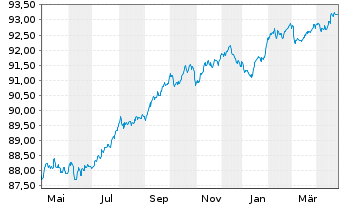 Chart Société Générale S.A. EO-Preferred MTN 2021(28) - 1 Year