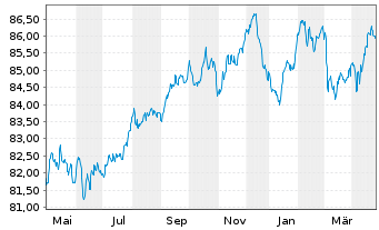 Chart BPCE S.A. EO-Non-Preferred MTN 2021(31) - 1 Year