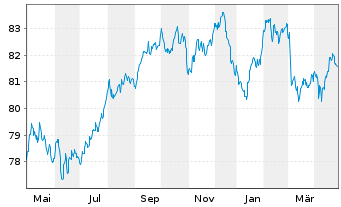 Chart Crédit Mutuel Arkéa EO-Non-Preferred MTN 2021(33) - 1 Year