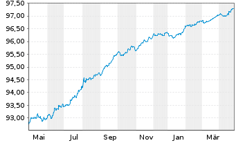 Chart Veolia Environnement S.A. EO-Med.-T.N. 2021(21/26) - 1 an