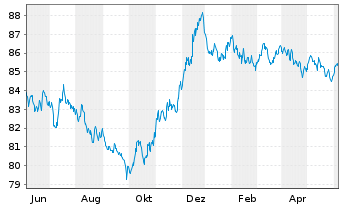 Chart SAFRAN EO-Obl. 2021(21/31) - 1 Year