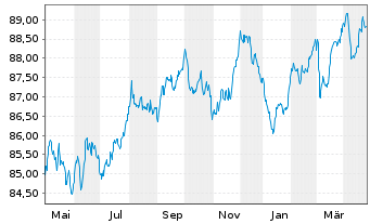 Chart SAFRAN EO-Obl. 2021(21/31) - 1 Year