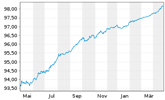 Chart SAFRAN EO-Obl. 2021(21/26) - 1 Year