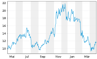 Chart MELANION BTC Eq.UNIVERSE ETF - 1 an