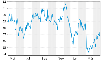 Chart Frankreich EO-OAT 2021(44) - 1 Year