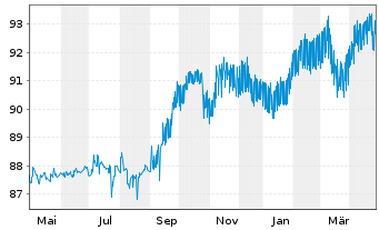 Chart Vilmorin & Cie S.A. EO-Obl. 2021(21/28) - 1 Jahr