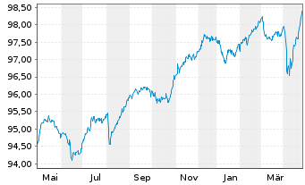 Chart Renault S.A. EO-Med.-Term Notes 2021(21/28) - 1 an