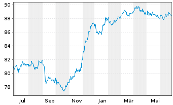 Chart Tikehau Capital S.C.A. EO-Obl. 2021(21/29) - 1 Year