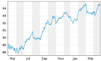 Chart Tikehau Capital S.C.A. EO-Obl. 2021(21/29) - 1 Year