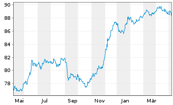 Chart Tikehau Capital S.C.A. EO-Obl. 2021(21/29) - 1 Jahr