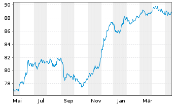 Chart Tikehau Capital S.C.A. EO-Obl. 2021(21/29) - 1 Year