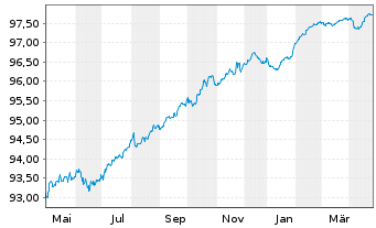 Chart Société Générale S.A. EO-Med.Term Nts. 2021(26/31) - 1 an