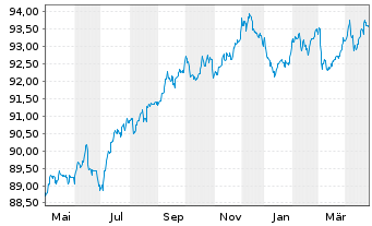 Chart Carmila S.A.S. EO-Medium-Term Nts 2021(21/29) - 1 Year