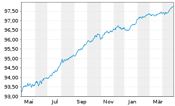 Chart BNP Paribas S.A. EO-FLR Non-Pref. MTN 21(26/27) - 1 Year