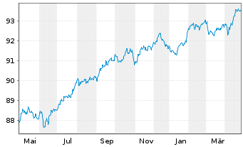 Chart Crédit Agricole S.A. EO-Non-Preferred MTN 2021(28) - 1 Year