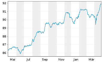 Chart Orange S.A. EO-FLR Med.-T. Nts 21(21/Und.) - 1 Year