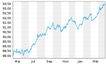 Chart Bpifrance SACA EO-Medium-Term Notes 2021(28) - 1 Jahr