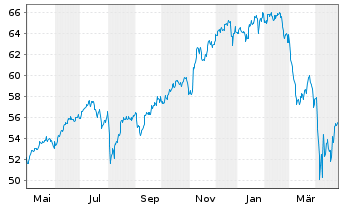 Chart Am.MSC.W.Cl.Pa.Al.PAB UMW.ETF - 1 Year