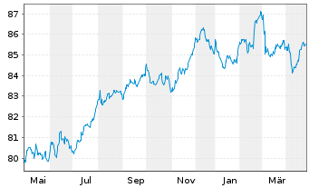 Chart IMERYS S.A. EO-Med.-Term Notes 2021(21/31) - 1 Year