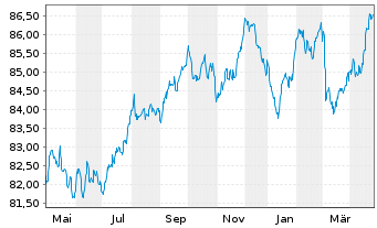 Chart Air Liquide Finance EO-Med.-Term Nts 2021(21/31) - 1 Year