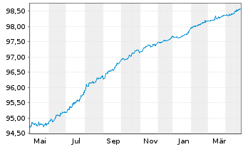 Chart Danone S.A. EO-Med.-Term Notes 2021(21/25) - 1 Year