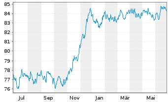 Chart Wendel SE EO-Obl. 2021(21/31) - 1 Year