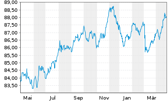 Chart Wendel SE EO-Obl. 2021(21/31) - 1 Year