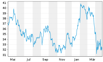 Chart Dassault Systemes SE - 1 an