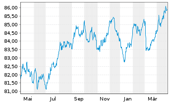 Chart Bpifrance SACA EO-Medium-Term Notes 2021(31) - 1 Year