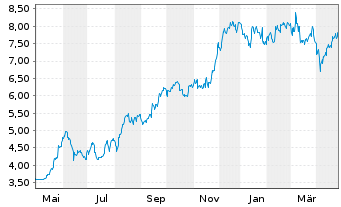 Chart Aramis Group SAS - 1 Year