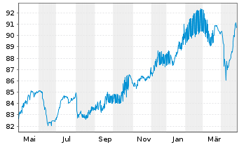 Chart MACIF EO-FLR Obl. 2021(28/Und.) - 1 Year