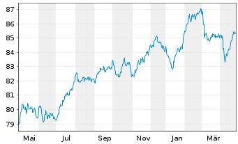 Chart MACIF EO-FLR Obl. 2021(32/52) - 1 Year