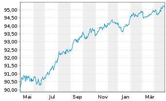 Chart MACIF EO-Notes 2021(27/27) - 1 Year