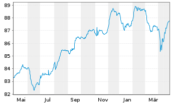 Chart Engie S.A. EO-FLR Notes 2021(21/Und.) - 1 Year