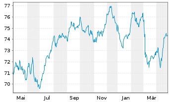 Chart Gecina S.A. EO-Med.-Term Nts 2021(21/36) - 1 an