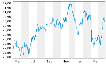 Chart Orange S.A. EO-Medium-Term Nts 2021(21/34) - 1 Year