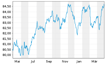 Chart VINCI S.A. EO-Med.-Term Notes 2021(21/32) - 1 Year