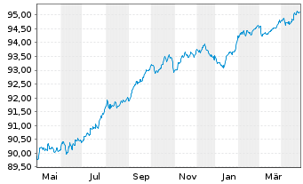 Chart Société Générale S.A. EO-Preferred MTN 2021(27) - 1 Year