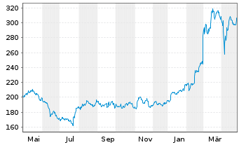 Chart Dassault Aviation S.A. - 1 Year