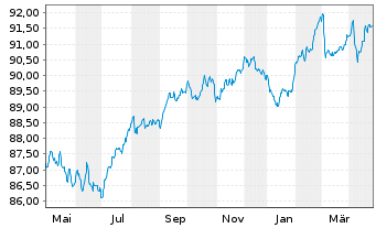 Chart Covivio Hotels S.C.A. EO-Obl. 2021(21/29) - 1 an