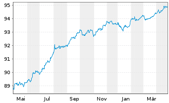 Chart Alstom S.A. EO-Notes 2021(21/27) - 1 Jahr